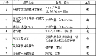合肥高科宁西路厂房1#车间空压站及气路工程项目建设招标公告